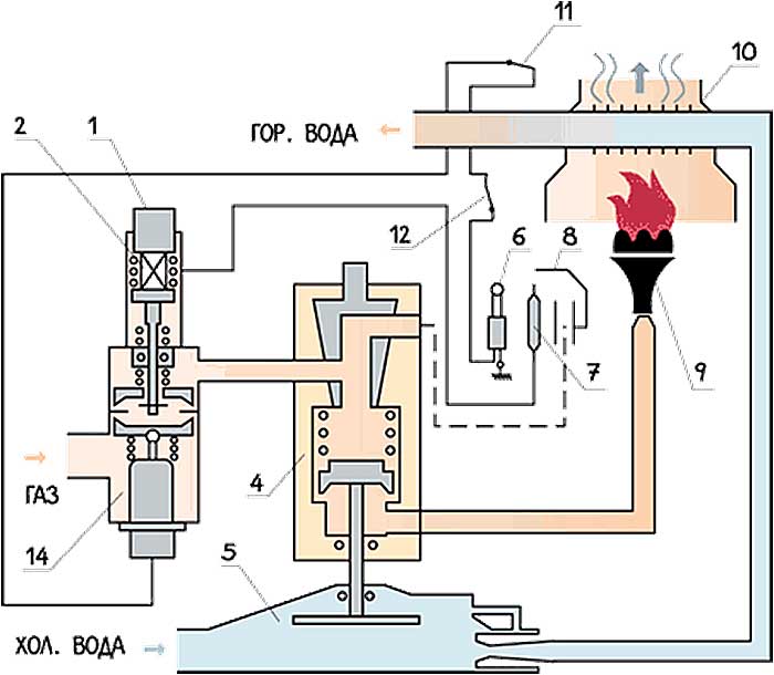 Газовая плита схема подачи газа