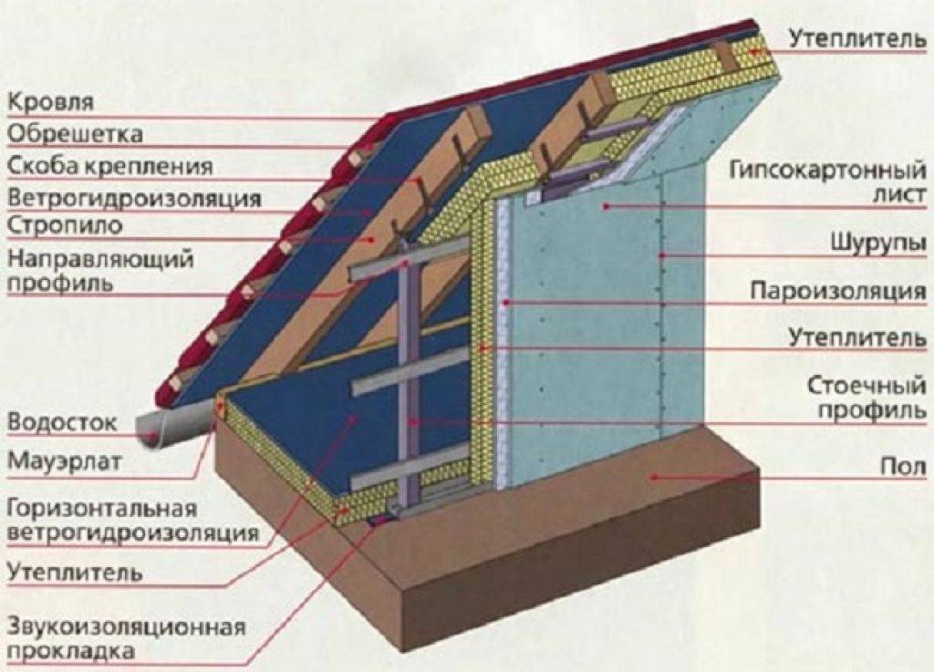 Мостики холода в конструкции мансардной крыши: причины и устранение проблемы