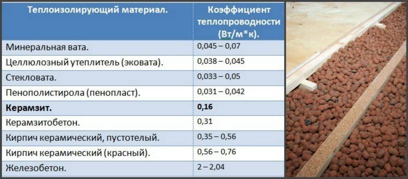 Керамзит строительный – применение, свойства, характеристики + видео