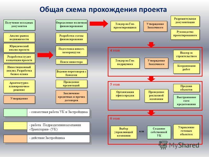 Изменение подразделения. Реализация строительного проекта. Схема построения проекта. Этапы строительства схема. Процесс проектирования в строительстве.