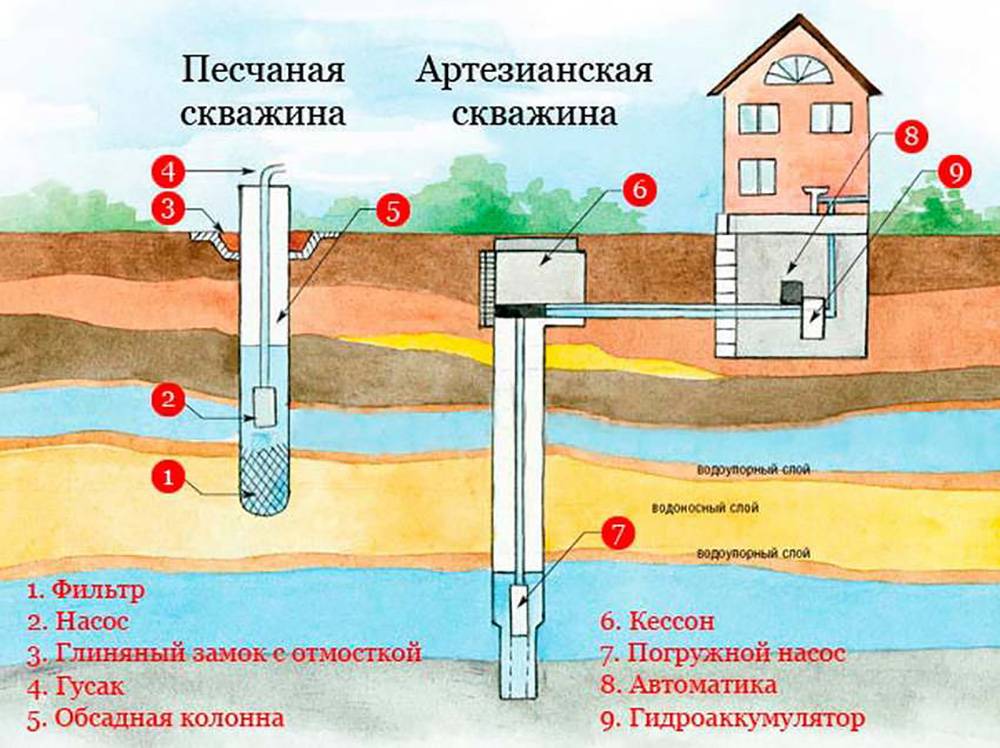 Скважина на воду: конструкция скважин, как найти воду на участке для скважин