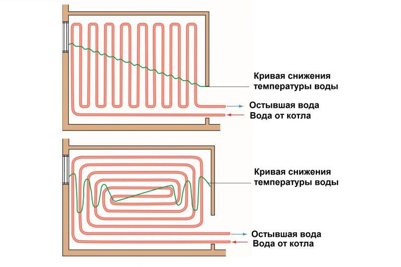 Как сделать водяной теплый пол – технология укладки и монтажа