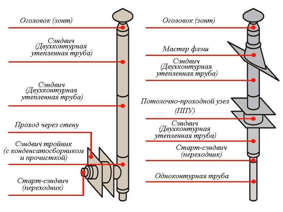 Установка дымохода из сэндвич труб своими руками: способы монтажа через крышу или стену
