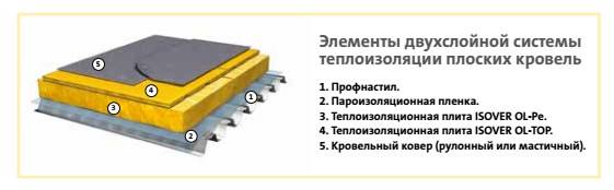 Утепление кровли минватой своими руками