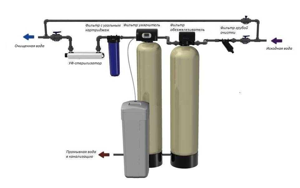 Системы очистки фильтра. Схема подключения фильтра грубой очистки воды. Система умягчения воды для коттеджа схема. Система очистки воды из скважины Гейзер. Система очистки воды ионообменная 0833f69a3.