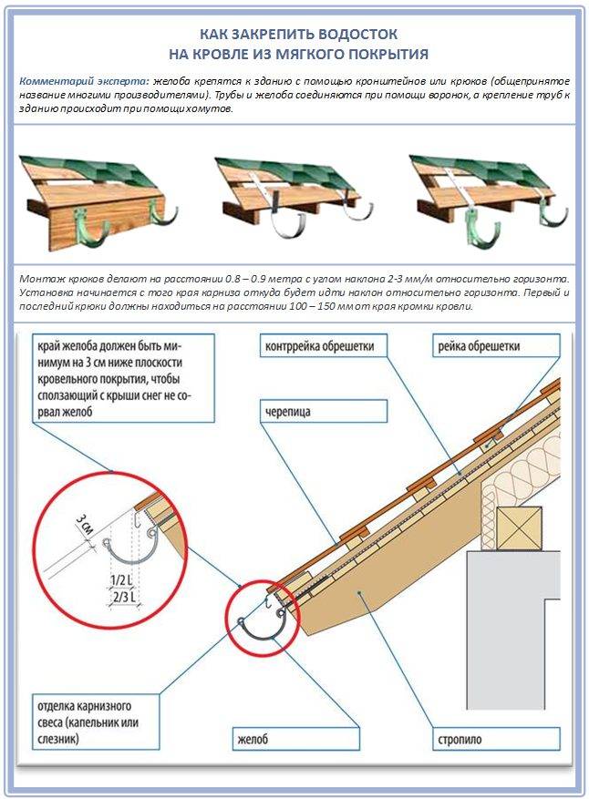 Установка водостоков на крыше своими руками: подробная инструкция и советы экспертов по выбору материала