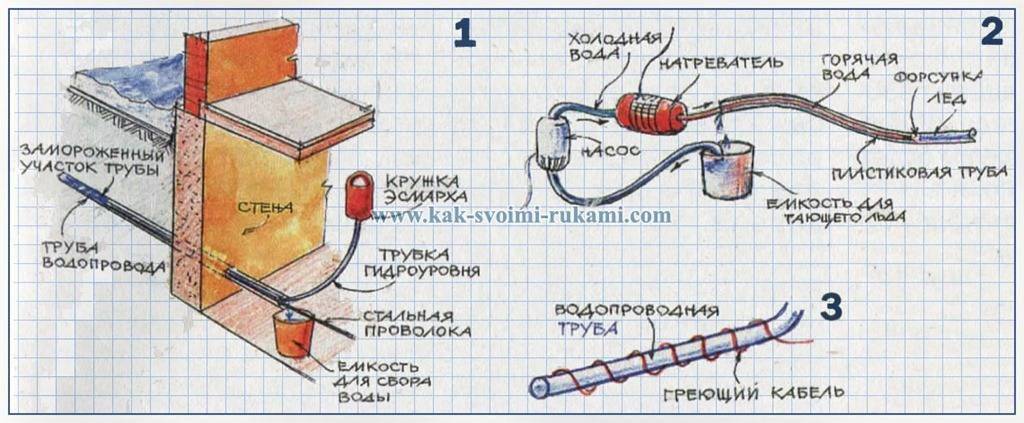 Как отогреть и утеплить существующий водопровод в земле - vodatyt.ru