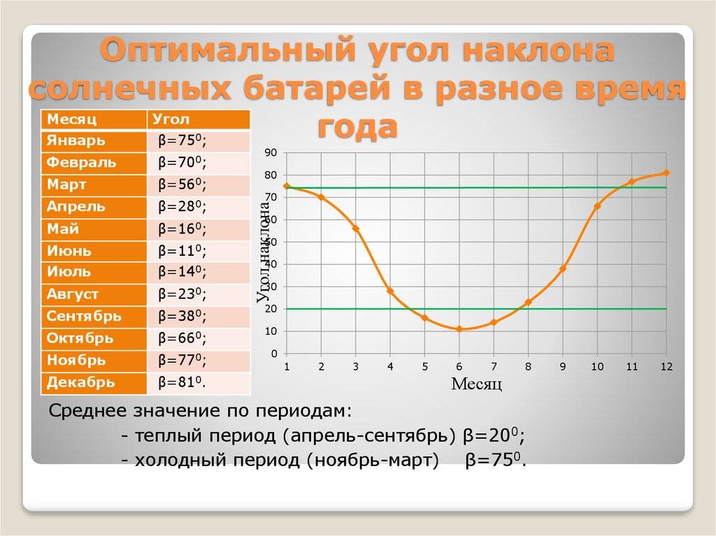 Оптимальная батарея. Оптимальный угол наклона солнечных панелей. Оптимальный наклон солнечной панели. Оптимальный угол наклона для солнечной батареи. Зависимость КПД солнечной батареи от угла наклона.