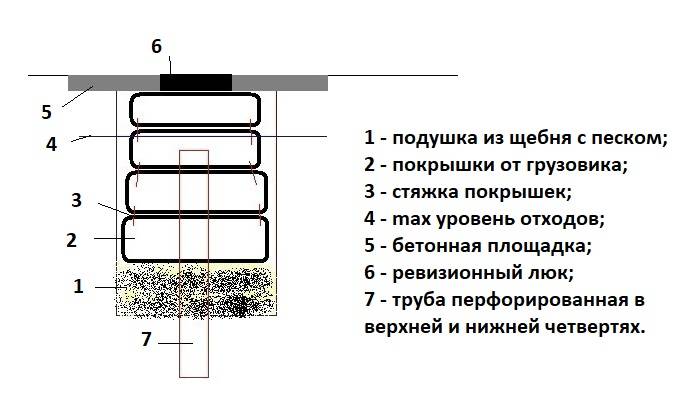 Выгребная яма из покрышек: особенности конструкции и сооружения своими руками