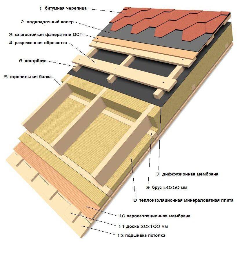 Утепление скатных крыш по деревянным стропилам
