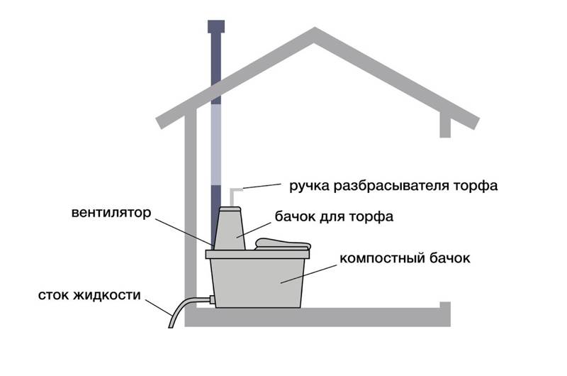 Торфяной туалет своими руками пошагово фото с чертежами