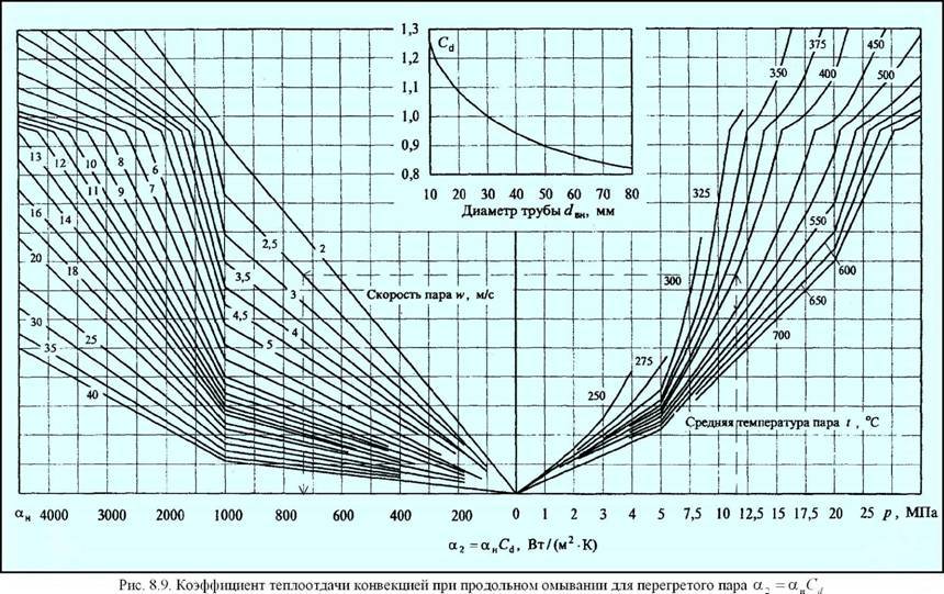 Температура пар 5. Расход пара в котле. Расчеты давления парового котла. Расчет производительности парового котла. График парового котла.
