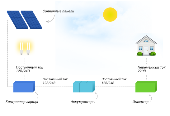 Работа в солнечном. Солнечная энергия схема. Солнечная энергия схема работы. Схема преобразования энергии СЭС. Энергия солнца принцип работы.