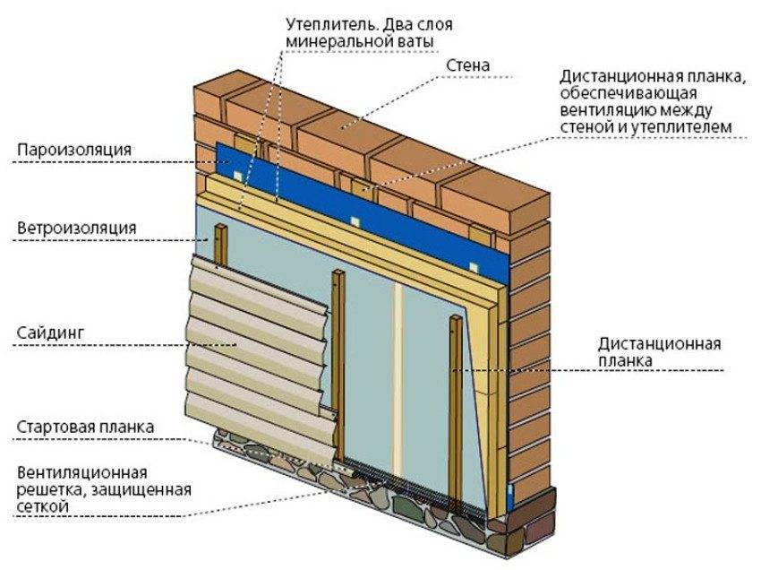 Пирог утепления стен деревянного дома снаружи