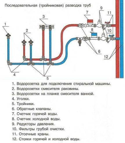 Монтаж водопровода своими руками: типы разводки, особенности соединения труб пп