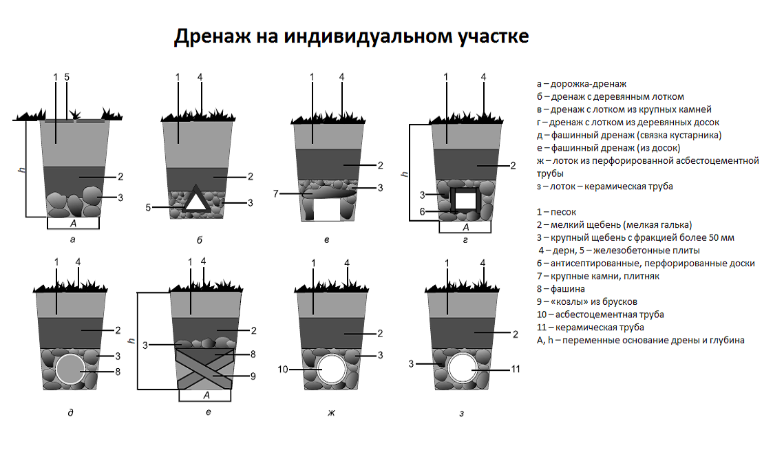 Дренаж участка схема в разрезе