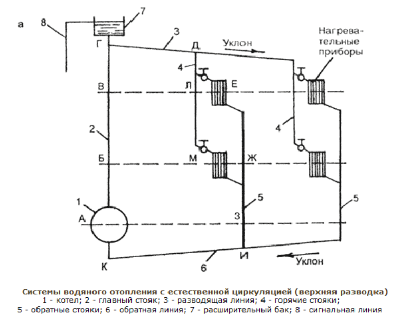 Система отопления с естественной циркуляцией, схема и принцип работы