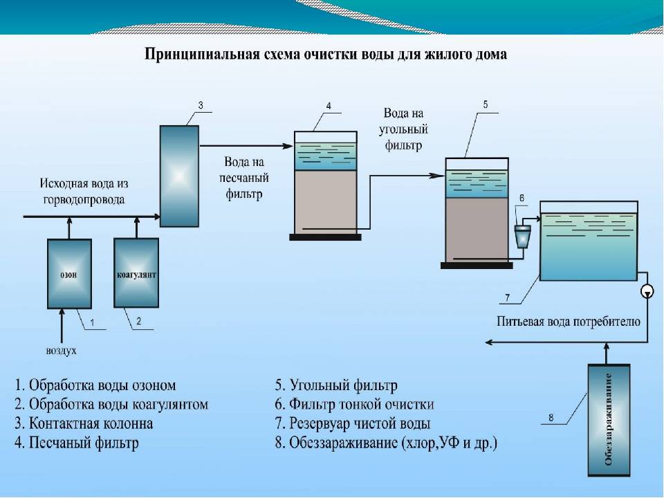 Как удалить нитрат и нитрит из питьевой воды?