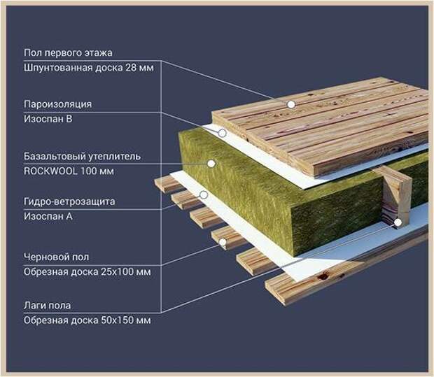 Утепление деревянного пола - методы и материалы, пошаговая инструкция