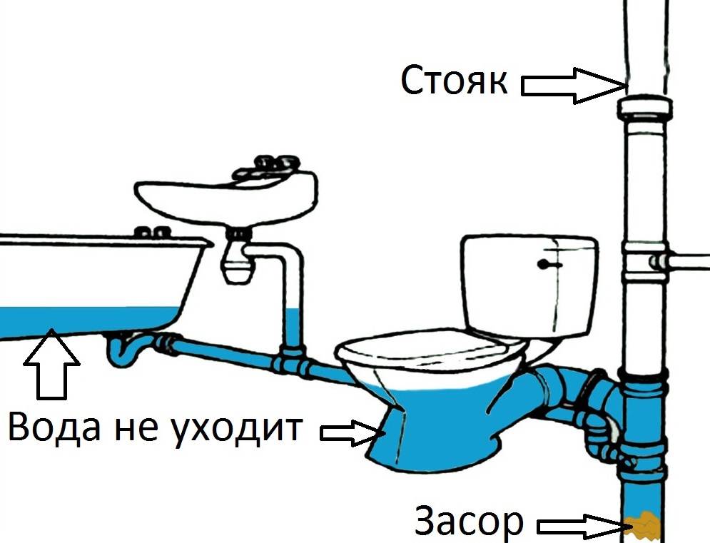 Засор наружной канализации, как прочистить трубы и устранить засор