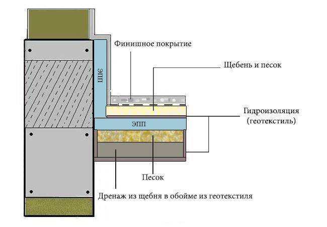 Утепляем отмостку фундамента: схемы работы с применением пеноплекса и других материалов для утепления