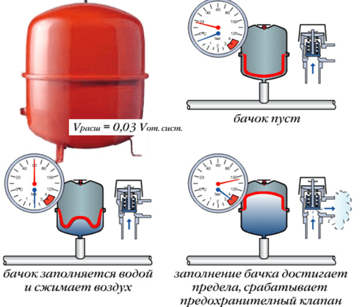 Расчет расширительного бака для отопления закрытого типа