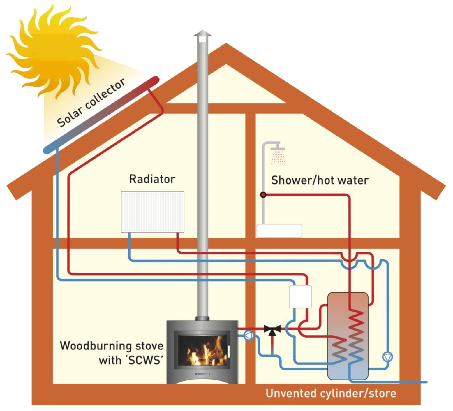 Отопление в частном доме без газа: варианты недорогого обогрева, реальные отзывы