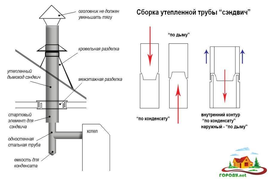 Монтаж дымохода из сэндвич труб через крышу - общие понятия и пошаговое руководство